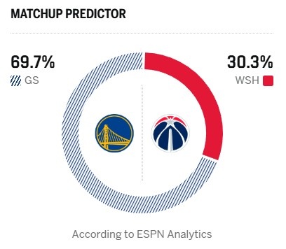 完美世界竞技平台官网-5连败对上11连败!ESPN明日胜率预测:勇士69.7%占优 奇才为30.3%
